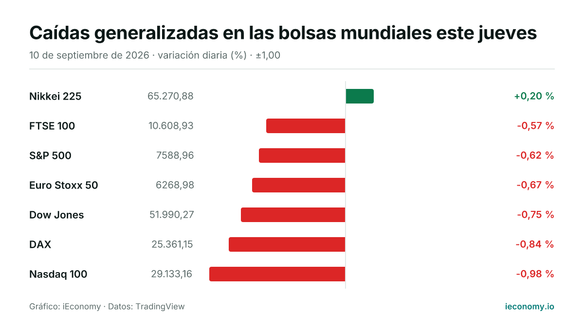 Gráfico: variación diaria porcentual de 7 instrumentos seguidos — mayor subida Nikkei 225 (+0,20 %), mayor bajada Nasdaq 100 (-0,98 %).
