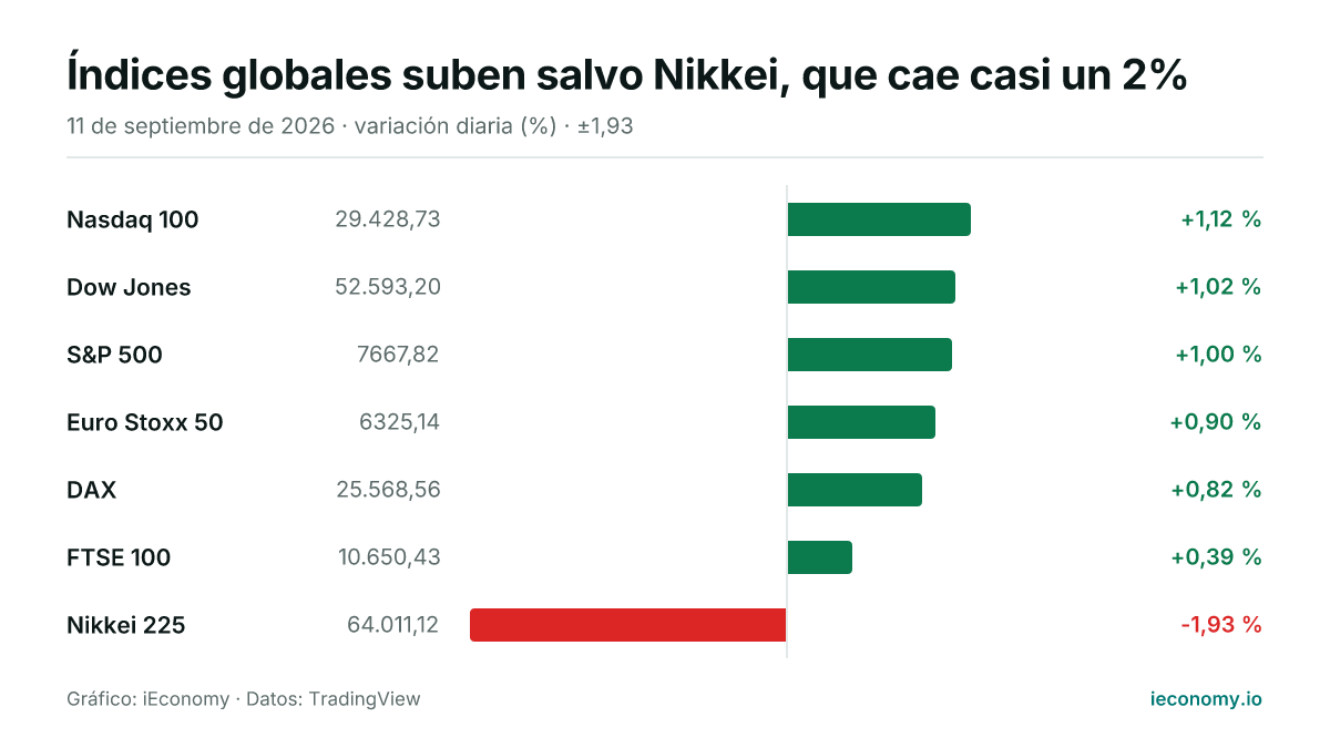 Gráfico: variación diaria porcentual de 7 instrumentos seguidos — mayor subida Nasdaq 100 (+1,12 %), mayor bajada Nikkei 225 (-1,93 %).