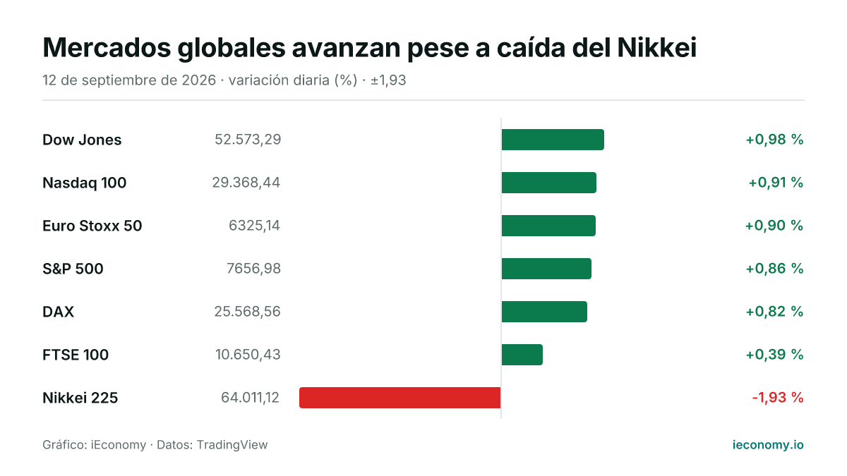 Gráfico: variación diaria porcentual de 7 instrumentos seguidos — mayor subida Dow Jones (+0,98 %), mayor bajada Nikkei 225 (-1,93 %).