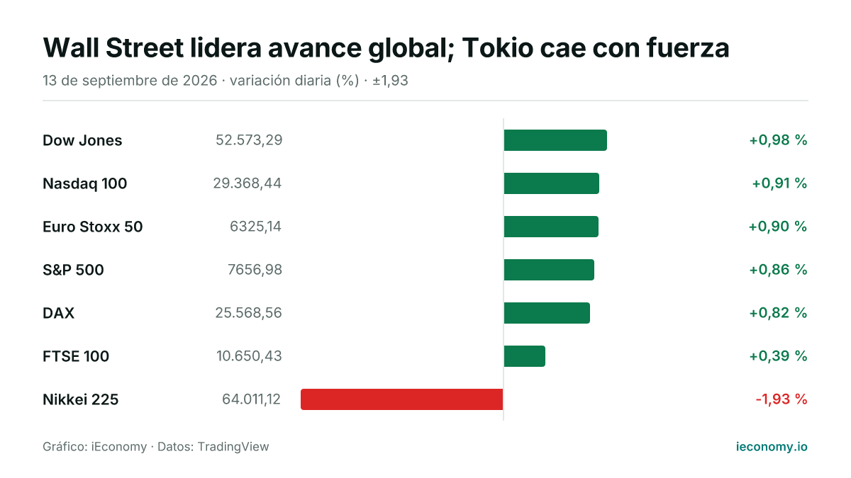 Gráfico: variación diaria porcentual de 7 instrumentos seguidos — mayor subida Dow Jones (+0,98 %), mayor bajada Nikkei 225 (-1,93 %).