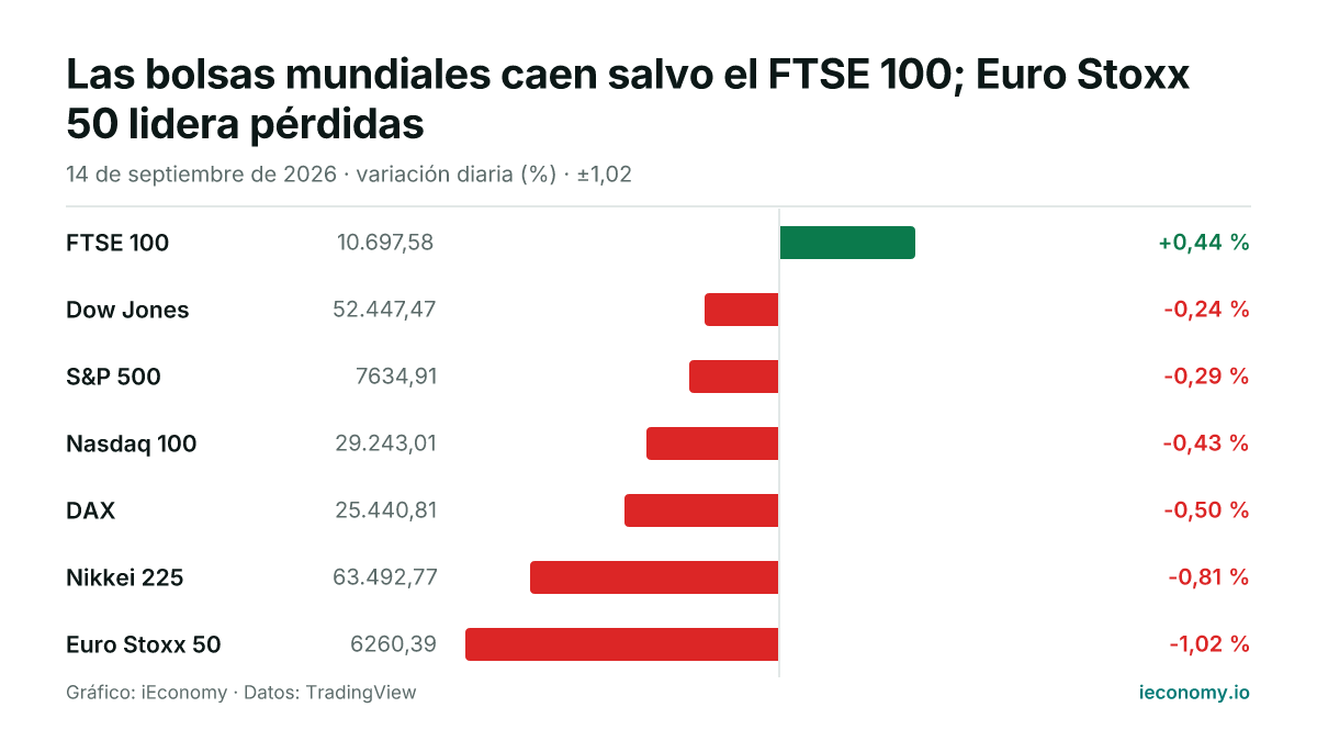 Gráfico: variación diaria porcentual de 7 instrumentos seguidos — mayor subida FTSE 100 (+0,44 %), mayor bajada Euro Stoxx 50 (-1,02 %).