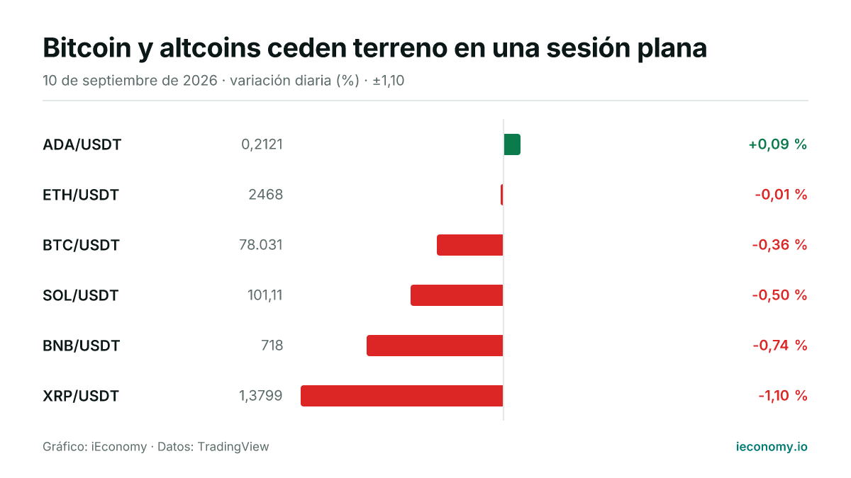 Gráfico: variación diaria porcentual de 6 instrumentos seguidos — mayor subida ADA/USDT (+0,09 %), mayor bajada XRP/USDT (-1,10 %).