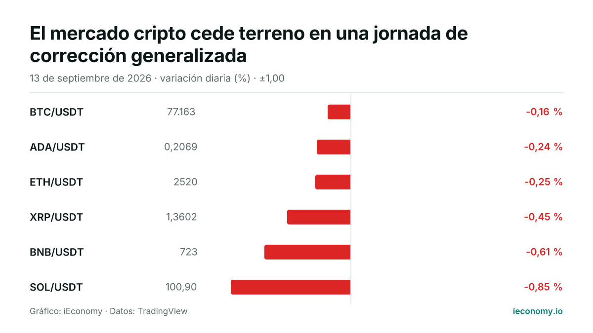 Gráfico: variación diaria porcentual de 6 instrumentos seguidos — menor bajada BTC/USDT (-0,16 %), mayor bajada SOL/USDT (-0,85 %).