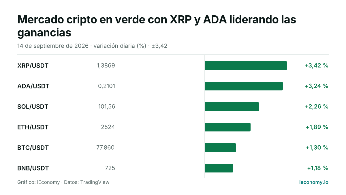 Gráfico: variación diaria porcentual de 6 instrumentos seguidos — mayor subida XRP/USDT (+3,42 %), menor subida BNB/USDT (+1,18 %).