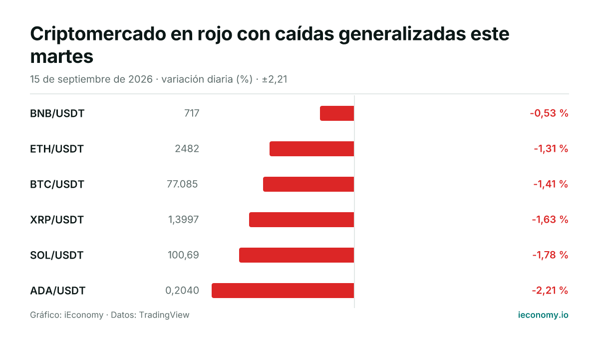Gráfico: variación diaria porcentual de 6 instrumentos seguidos — menor bajada BNB/USDT (-0,53 %), mayor bajada ADA/USDT (-2,21 %).
