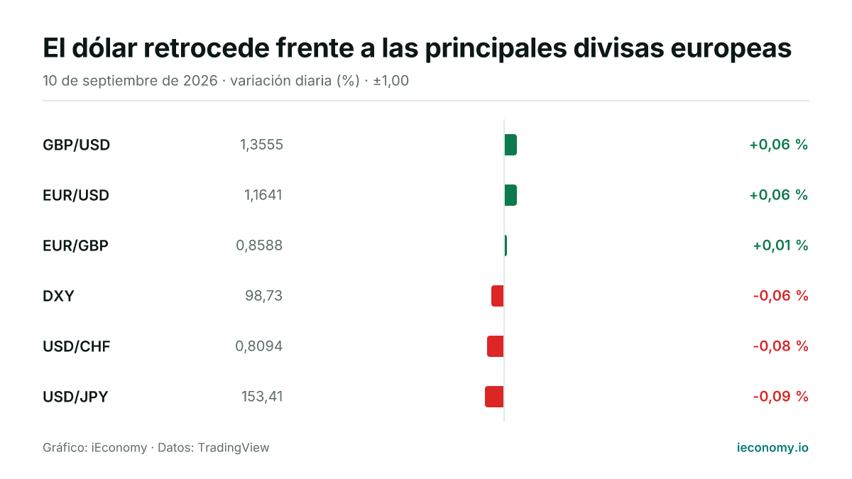 Gráfico: variación diaria porcentual de 6 instrumentos seguidos — mayor subida GBP/USD (+0,06 %), mayor bajada USD/JPY (-0,09 %).