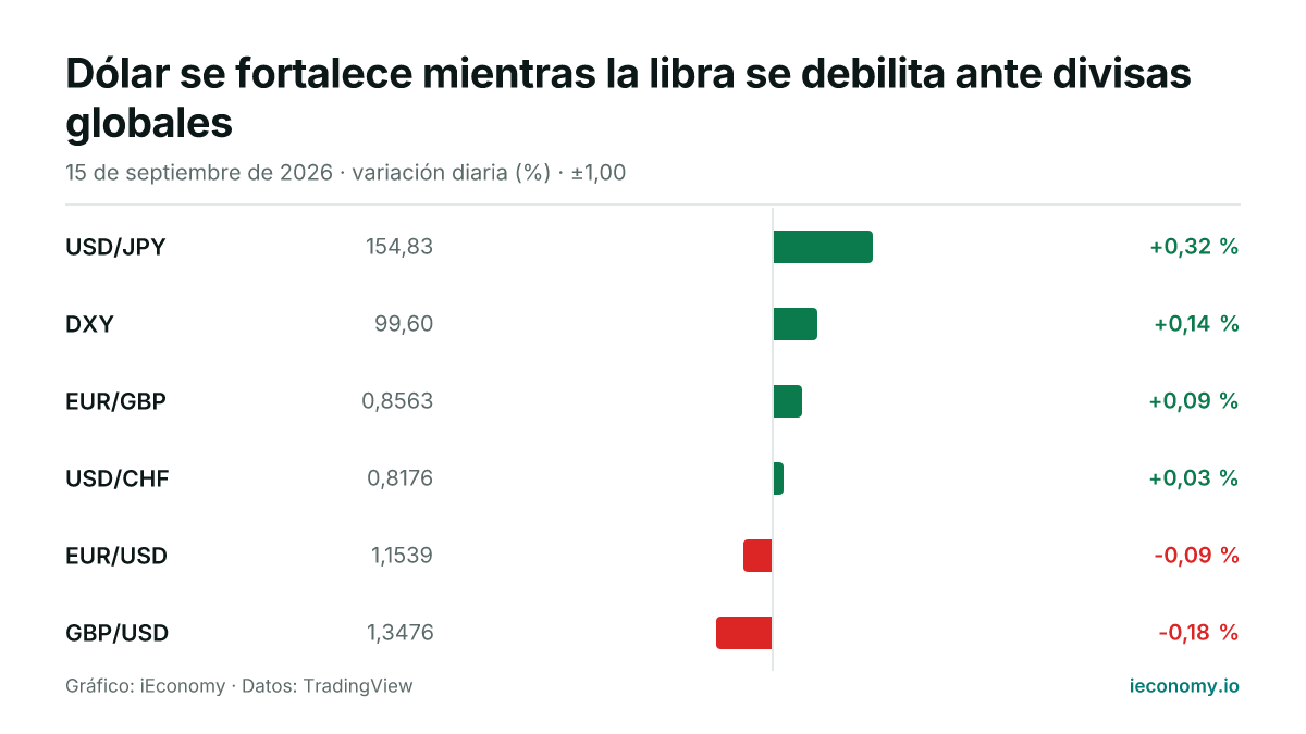 Gráfico: variación diaria porcentual de 6 instrumentos seguidos — mayor subida USD/JPY (+0,32 %), mayor bajada GBP/USD (-0,18 %).