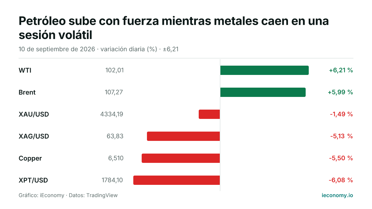 Gráfico: variación diaria porcentual de 6 instrumentos seguidos — mayor subida WTI (+6,21 %), mayor bajada XPT/USD (-6,08 %).