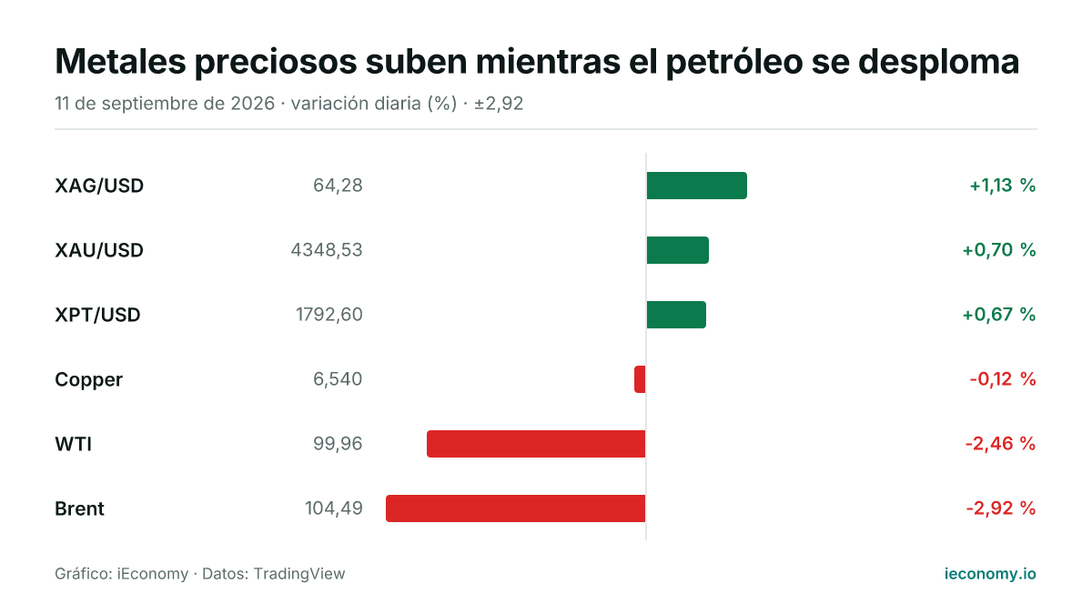 Gráfico: variación diaria porcentual de 6 instrumentos seguidos — mayor subida XAG/USD (+1,13 %), mayor bajada Brent (-2,92 %).