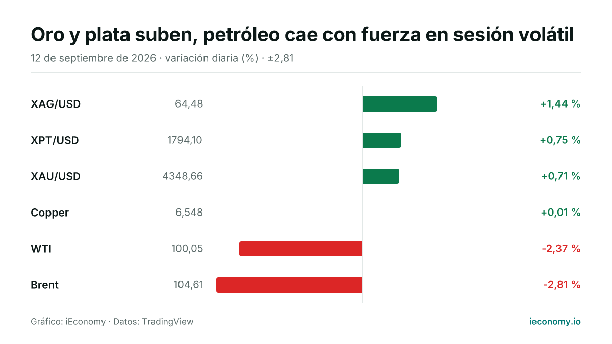 Gráfico: variación diaria porcentual de 6 instrumentos seguidos — mayor subida XAG/USD (+1,44 %), mayor bajada Brent (-2,81 %).