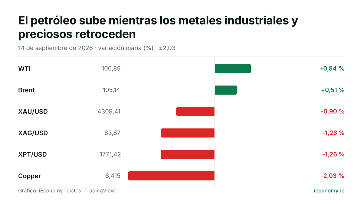 Gráfico: variación diaria porcentual de 6 instrumentos seguidos — mayor subida WTI (+0,84 %), mayor bajada Copper (-2,03 %).