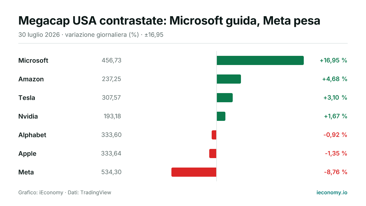 Grafico: variazione giornaliera percentuale di 7 strumenti seguiti — maggiore rialzo Microsoft (+16,95 %), maggiore ribasso Meta (-8,76 %).