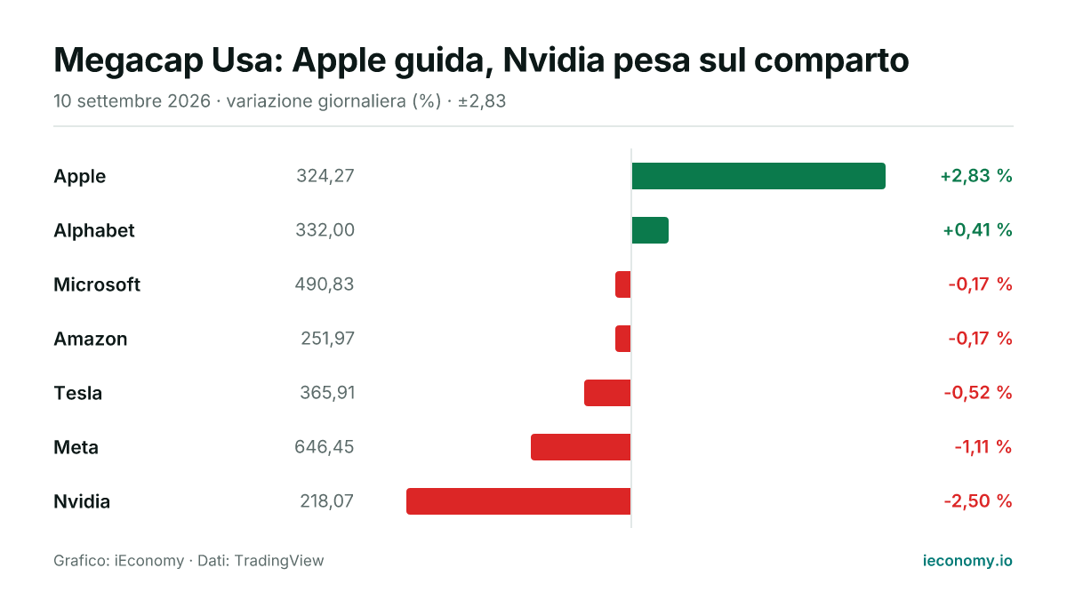 Grafico: variazione giornaliera percentuale di 7 strumenti seguiti — maggiore rialzo Apple (+2,83 %), maggiore ribasso Nvidia (-2,50 %).