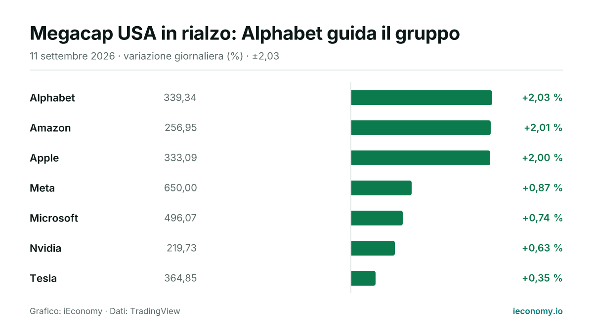 Grafico: variazione giornaliera percentuale di 7 strumenti seguiti — maggiore rialzo Alphabet (+2,03 %), minore rialzo Tesla (+0,35 %).