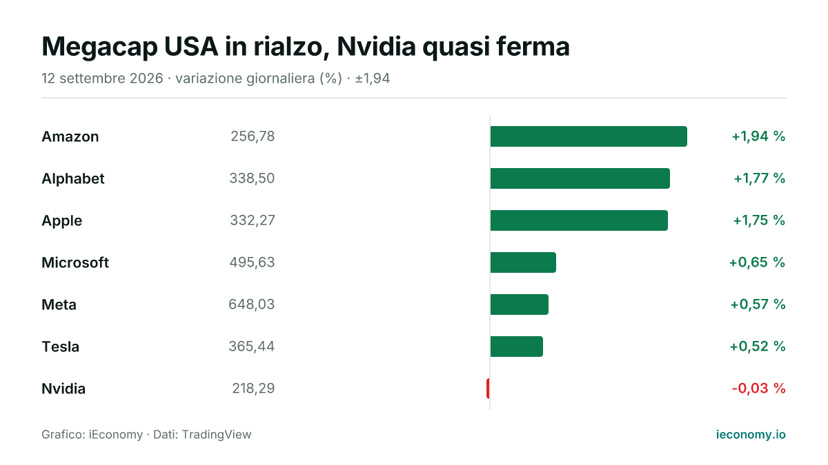 Grafico: variazione giornaliera percentuale di 7 strumenti seguiti — maggiore rialzo Amazon (+1,94 %), maggiore ribasso Nvidia (-0,03 %).