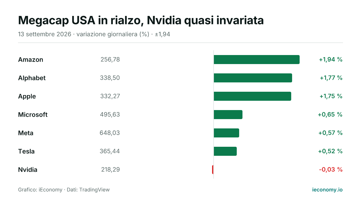 Grafico: variazione giornaliera percentuale di 7 strumenti seguiti — maggiore rialzo Amazon (+1,94 %), maggiore ribasso Nvidia (-0,03 %).