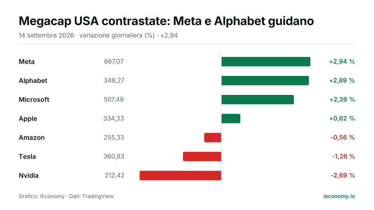 Grafico: variazione giornaliera percentuale di 7 strumenti seguiti — maggiore rialzo Meta (+2,94 %), maggiore ribasso Nvidia (-2,69 %).