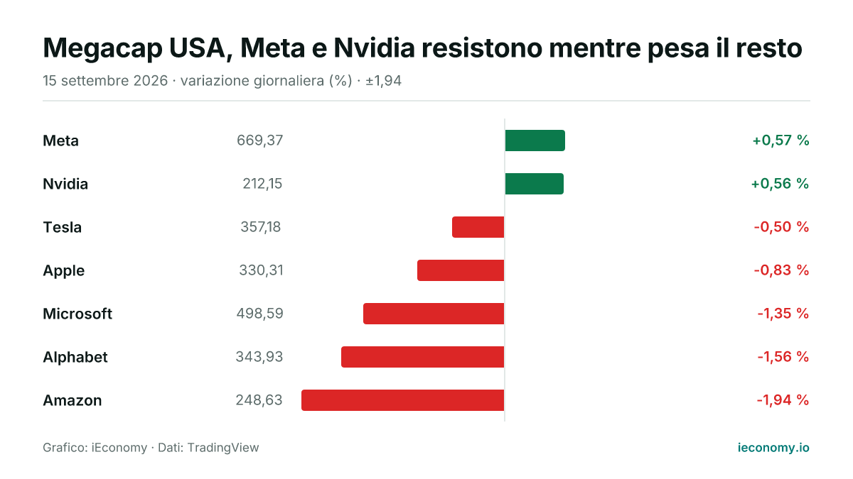 Grafico: variazione giornaliera percentuale di 7 strumenti seguiti — maggiore rialzo Meta (+0,57 %), maggiore ribasso Amazon (-1,94 %).