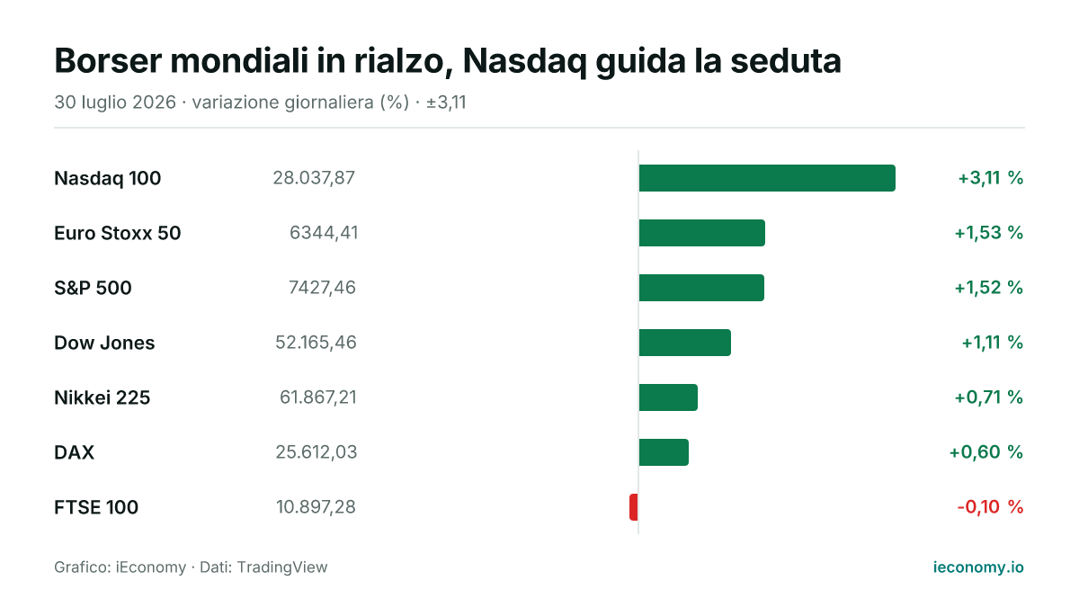 Grafico: variazione giornaliera percentuale di 7 strumenti seguiti — maggiore rialzo Nasdaq 100 (+3,11 %), maggiore ribasso FTSE 100 (-0,10 %).