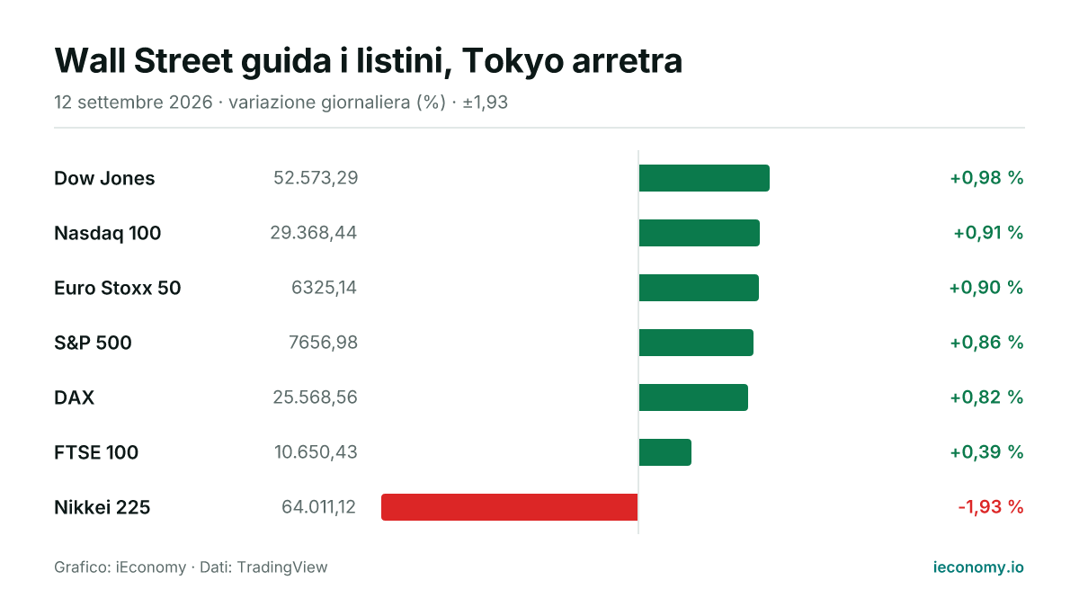 Grafico: variazione giornaliera percentuale di 7 strumenti seguiti — maggiore rialzo Dow Jones (+0,98 %), maggiore ribasso Nikkei 225 (-1,93 %).