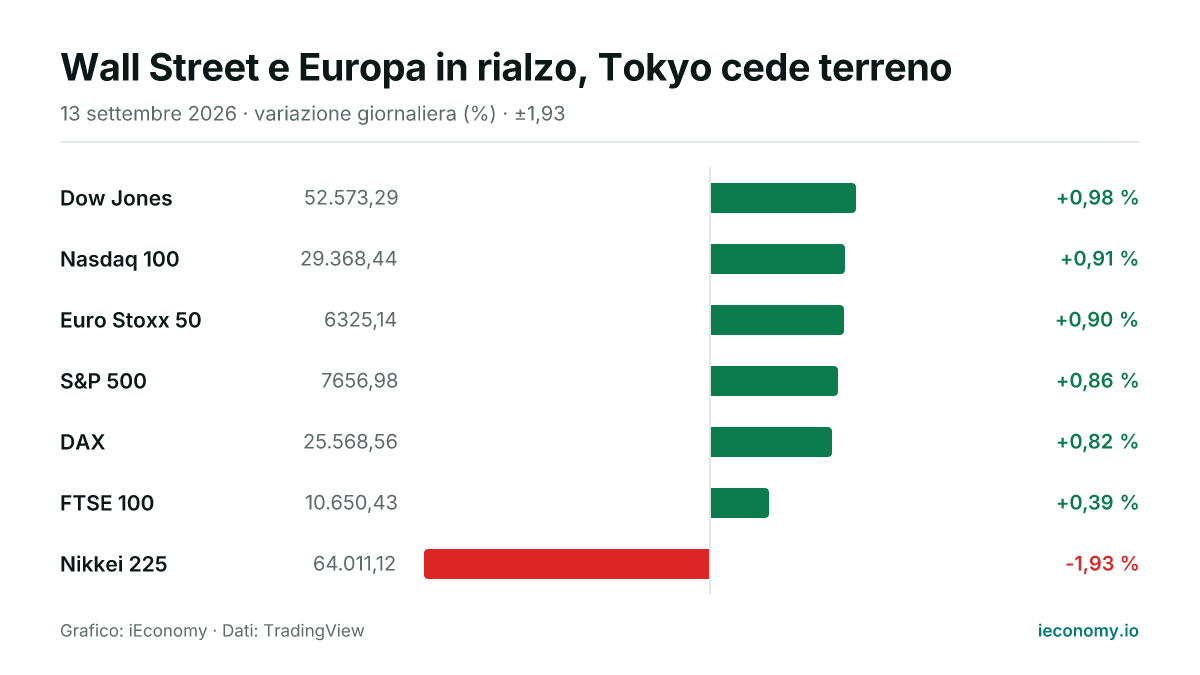 Grafico: variazione giornaliera percentuale di 7 strumenti seguiti — maggiore rialzo Dow Jones (+0,98 %), maggiore ribasso Nikkei 225 (-1,93 %).