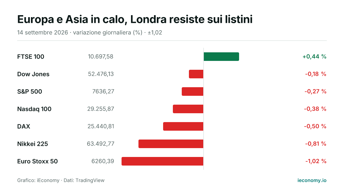 Grafico: variazione giornaliera percentuale di 7 strumenti seguiti — maggiore rialzo FTSE 100 (+0,44 %), maggiore ribasso Euro Stoxx 50 (-1,02 %).