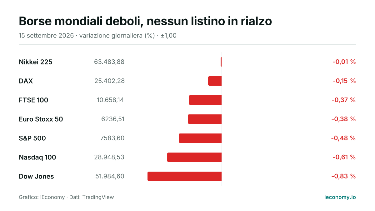 Grafico: variazione giornaliera percentuale di 7 strumenti seguiti — minore ribasso Nikkei 225 (-0,01 %), maggiore ribasso Dow Jones (-0,83 %).