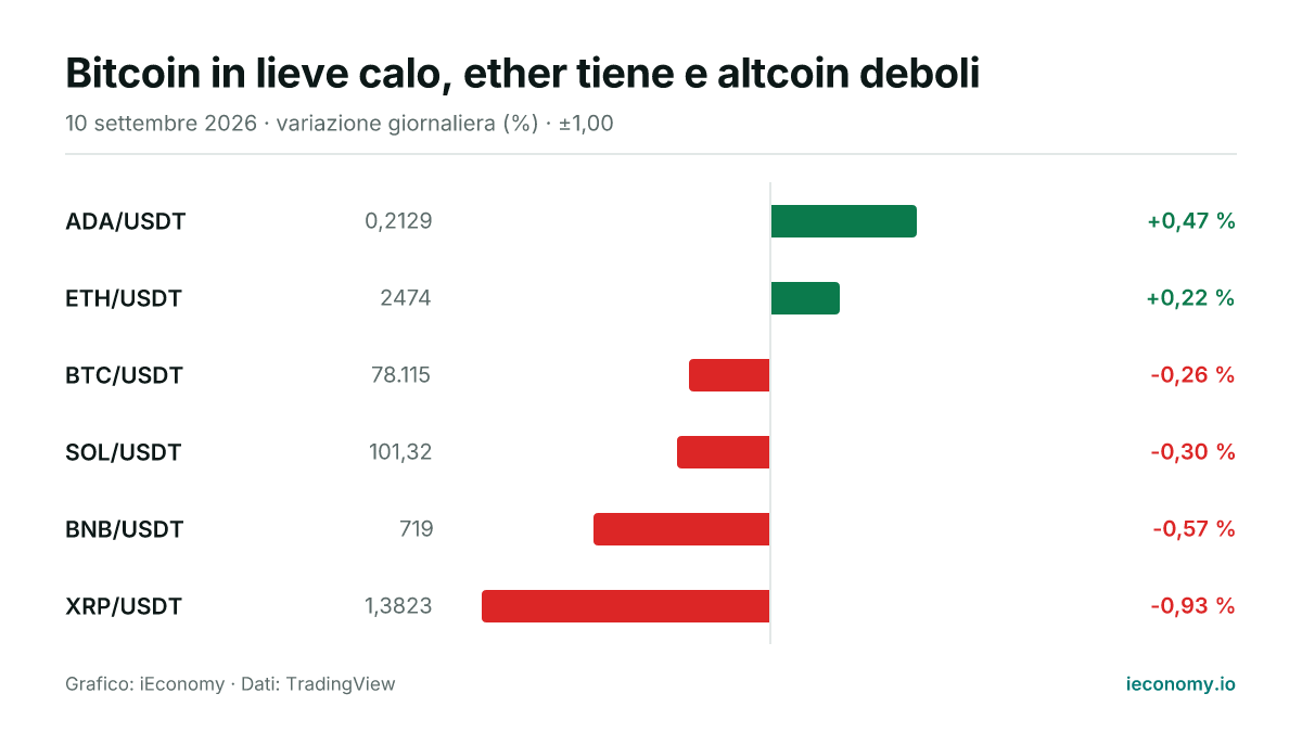 Grafico: variazione giornaliera percentuale di 6 strumenti seguiti — maggiore rialzo ADA/USDT (+0,47 %), maggiore ribasso XRP/USDT (-0,93 %).