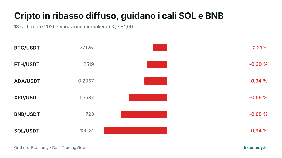 Grafico: variazione giornaliera percentuale di 6 strumenti seguiti — minore ribasso BTC/USDT (-0,21 %), maggiore ribasso SOL/USDT (-0,94 %).
