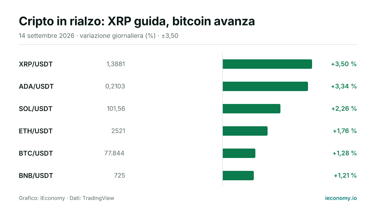 Grafico: variazione giornaliera percentuale di 6 strumenti seguiti — maggiore rialzo XRP/USDT (+3,50 %), minore rialzo BNB/USDT (+1,21 %).
