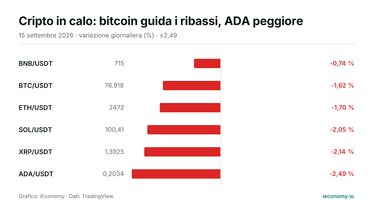 Grafico: variazione giornaliera percentuale di 6 strumenti seguiti — minore ribasso BNB/USDT (-0,74 %), maggiore ribasso ADA/USDT (-2,49 %).
