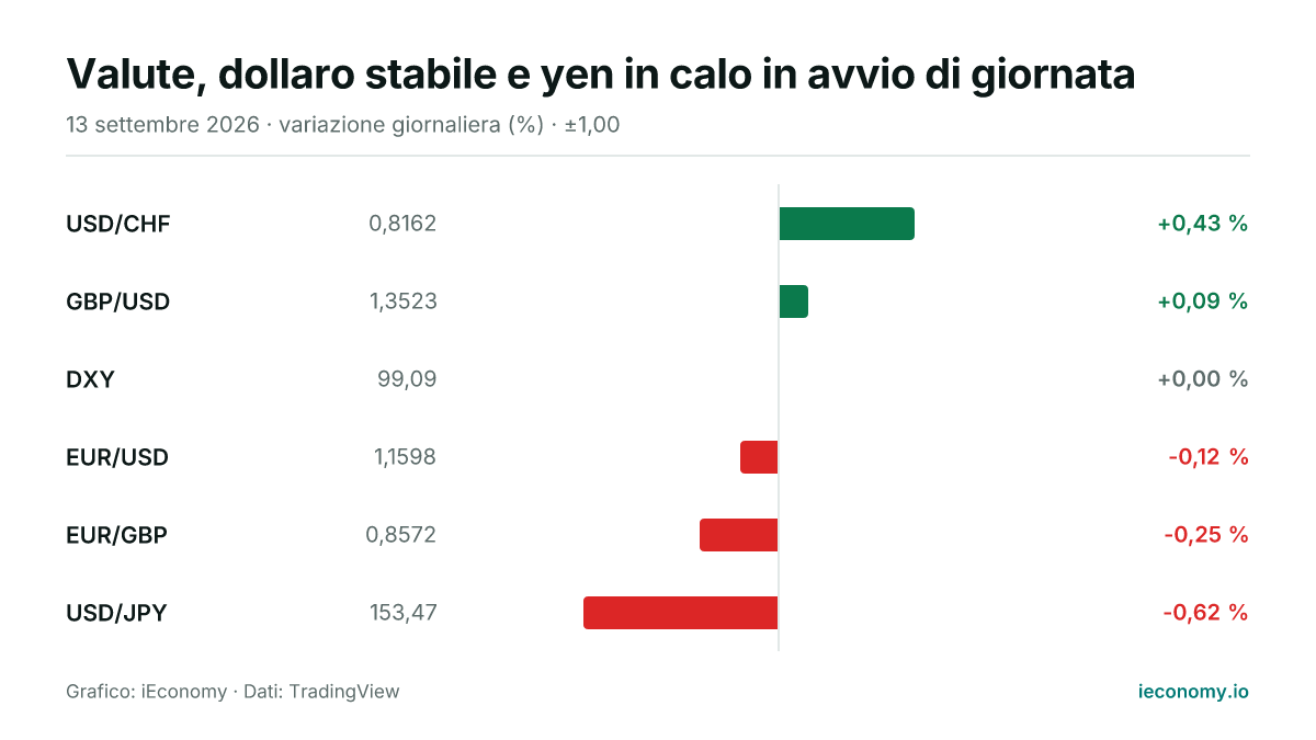 Grafico: variazione giornaliera percentuale di 6 strumenti seguiti — maggiore rialzo USD/CHF (+0,43 %), maggiore ribasso USD/JPY (-0,62 %).