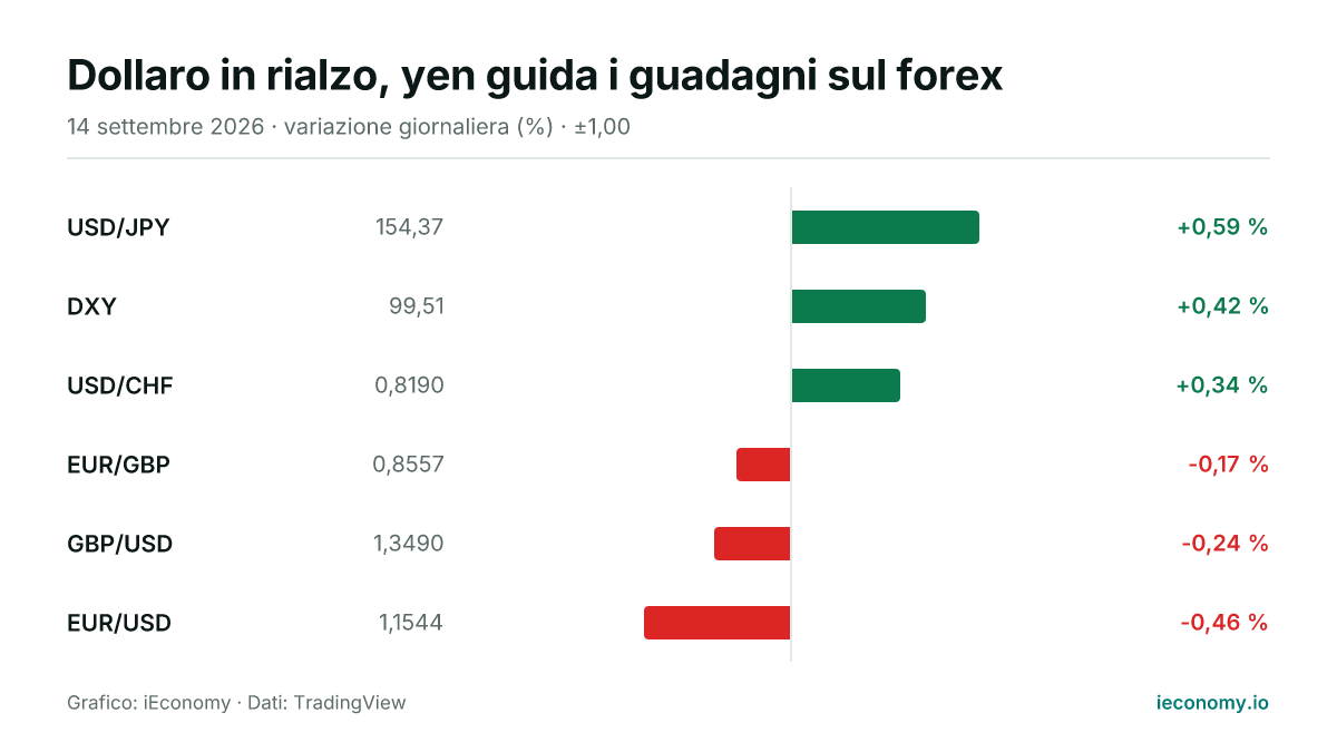 Grafico: variazione giornaliera percentuale di 6 strumenti seguiti — maggiore rialzo USD/JPY (+0,59 %), maggiore ribasso EUR/USD (-0,46 %).