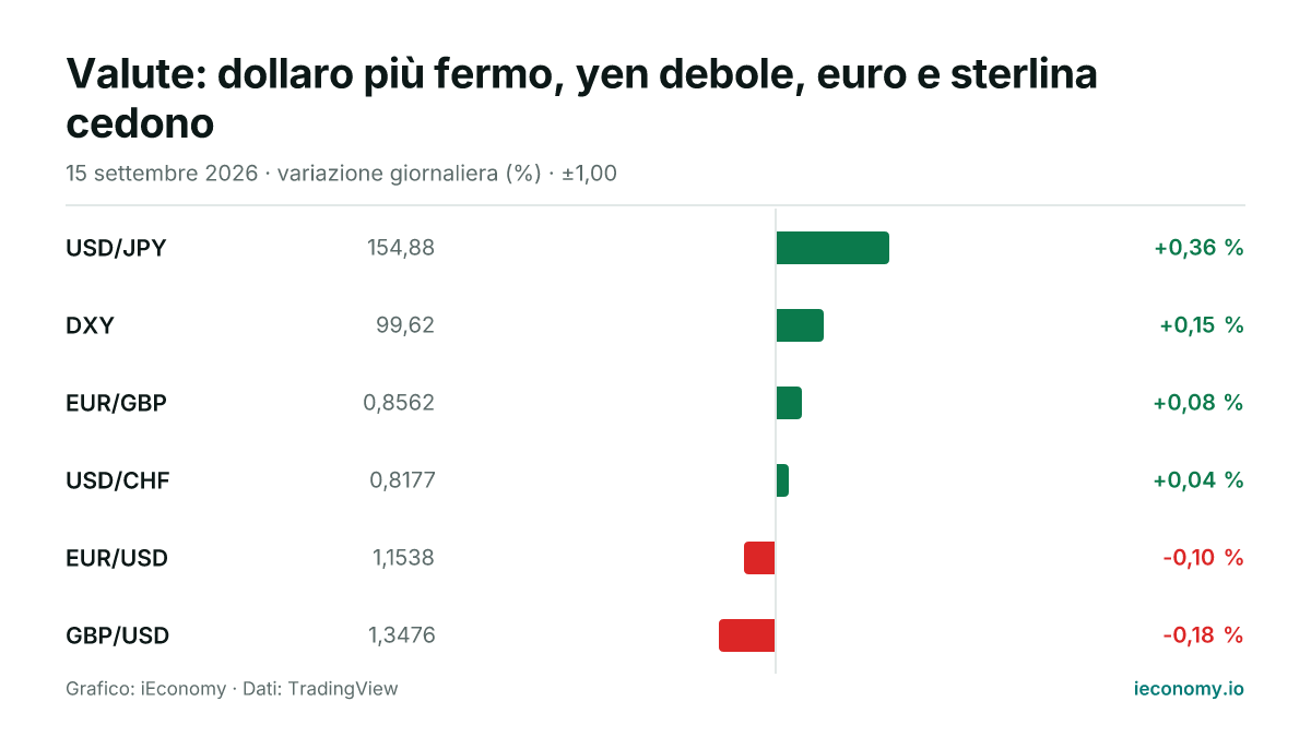 Grafico: variazione giornaliera percentuale di 6 strumenti seguiti — maggiore rialzo USD/JPY (+0,36 %), maggiore ribasso GBP/USD (-0,18 %).
