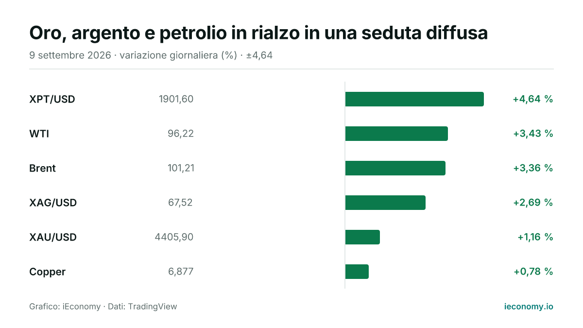 Grafico: variazione giornaliera percentuale di 6 strumenti seguiti — maggiore rialzo XPT/USD (+4,64 %), minore rialzo Copper (+0,78 %).