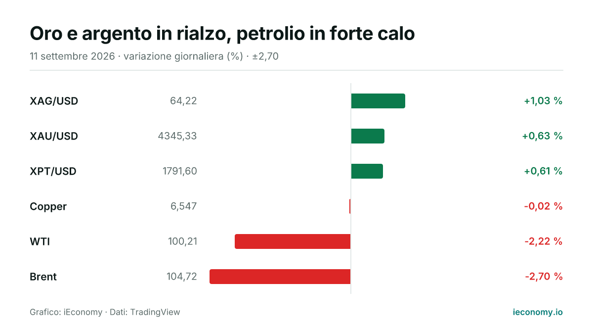 Grafico: variazione giornaliera percentuale di 6 strumenti seguiti — maggiore rialzo XAG/USD (+1,03 %), maggiore ribasso Brent (-2,70 %).