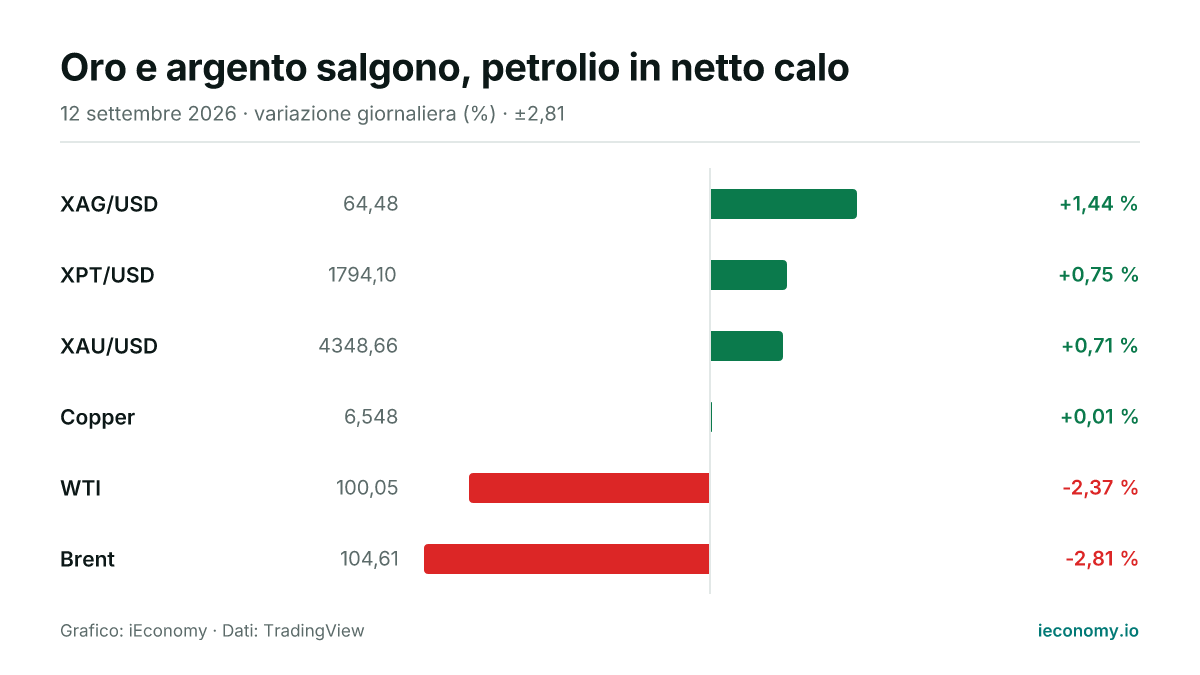 Grafico: variazione giornaliera percentuale di 6 strumenti seguiti — maggiore rialzo XAG/USD (+1,44 %), maggiore ribasso Brent (-2,81 %).