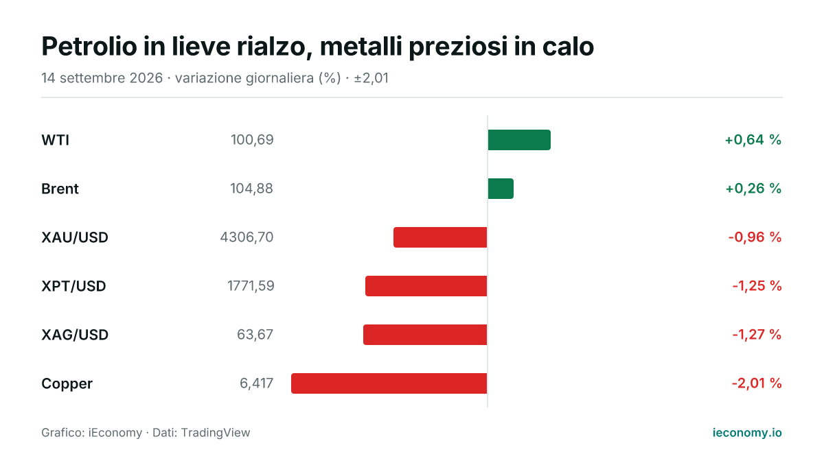 Grafico: variazione giornaliera percentuale di 6 strumenti seguiti — maggiore rialzo WTI (+0,64 %), maggiore ribasso Copper (-2,01 %).