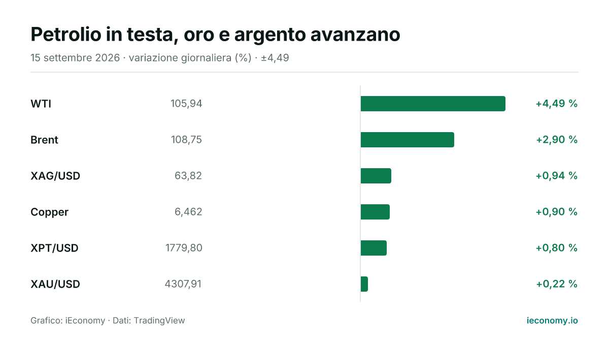 Grafico: variazione giornaliera percentuale di 6 strumenti seguiti — maggiore rialzo WTI (+4,49 %), minore rialzo XAU/USD (+0,22 %).