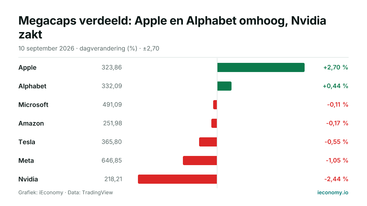 Grafiek: dagelijkse procentuele verandering van 7 gevolgde instrumenten — grootste stijger Apple (+2,70 %), grootste daler Nvidia (-2,44 %).