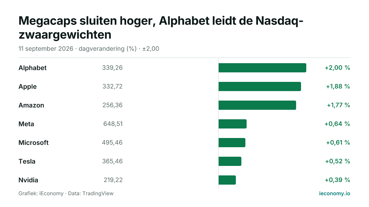 Grafiek: dagelijkse procentuele verandering van 7 gevolgde instrumenten — grootste stijger Alphabet (+2,00 %), kleinste stijger Nvidia (+0,39 %).
