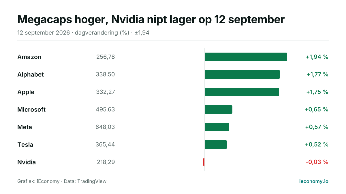 Grafiek: dagelijkse procentuele verandering van 7 gevolgde instrumenten — grootste stijger Amazon (+1,94 %), grootste daler Nvidia (-0,03 %).