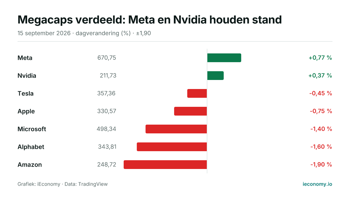 Grafiek: dagelijkse procentuele verandering van 7 gevolgde instrumenten — grootste stijger Meta (+0,77 %), grootste daler Amazon (-1,90 %).