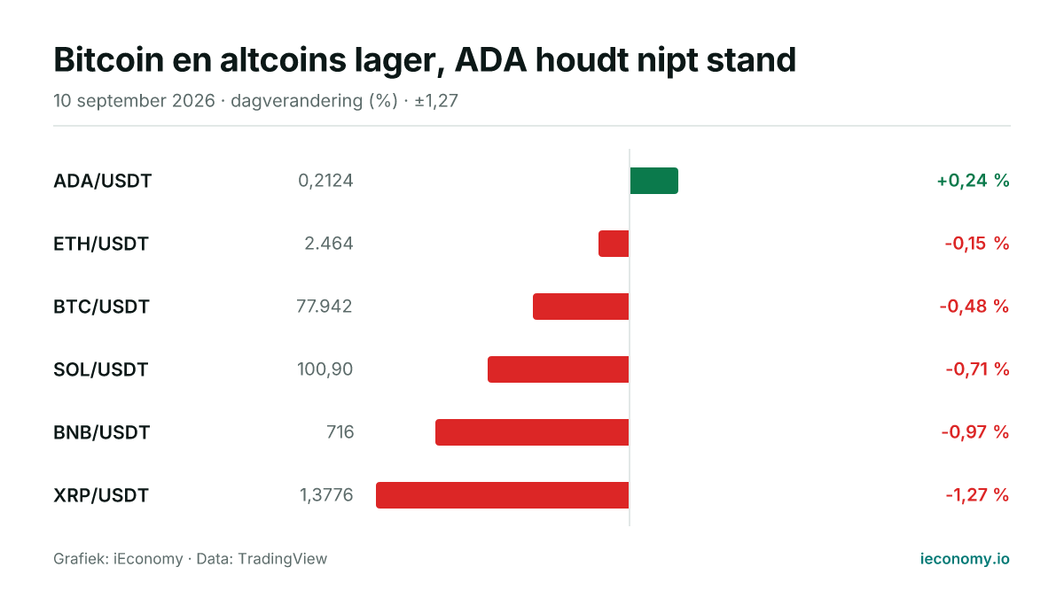 Grafiek: dagelijkse procentuele verandering van 6 gevolgde instrumenten — grootste stijger ADA/USDT (+0,24 %), grootste daler XRP/USDT (-1,27 %).