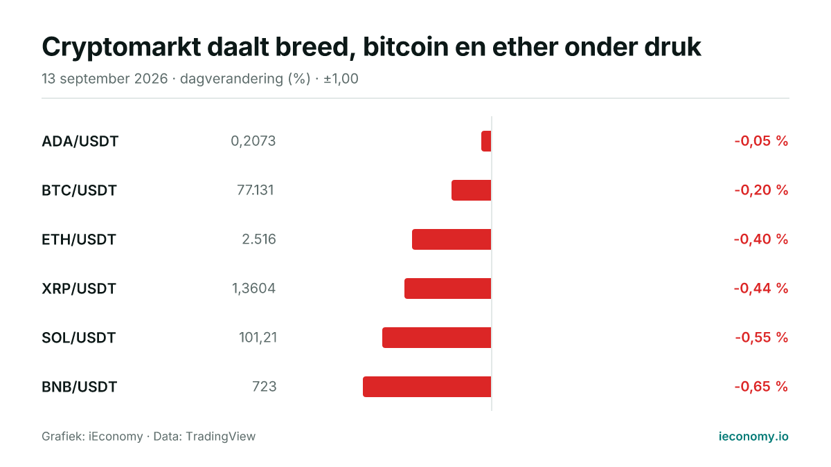 Grafiek: dagelijkse procentuele verandering van 6 gevolgde instrumenten — kleinste daler ADA/USDT (-0,05 %), grootste daler BNB/USDT (-0,65 %).