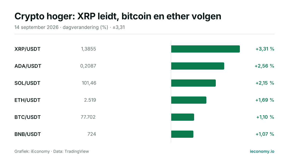 Grafiek: dagelijkse procentuele verandering van 6 gevolgde instrumenten — grootste stijger XRP/USDT (+3,31 %), kleinste stijger BNB/USDT (+1,07 %).