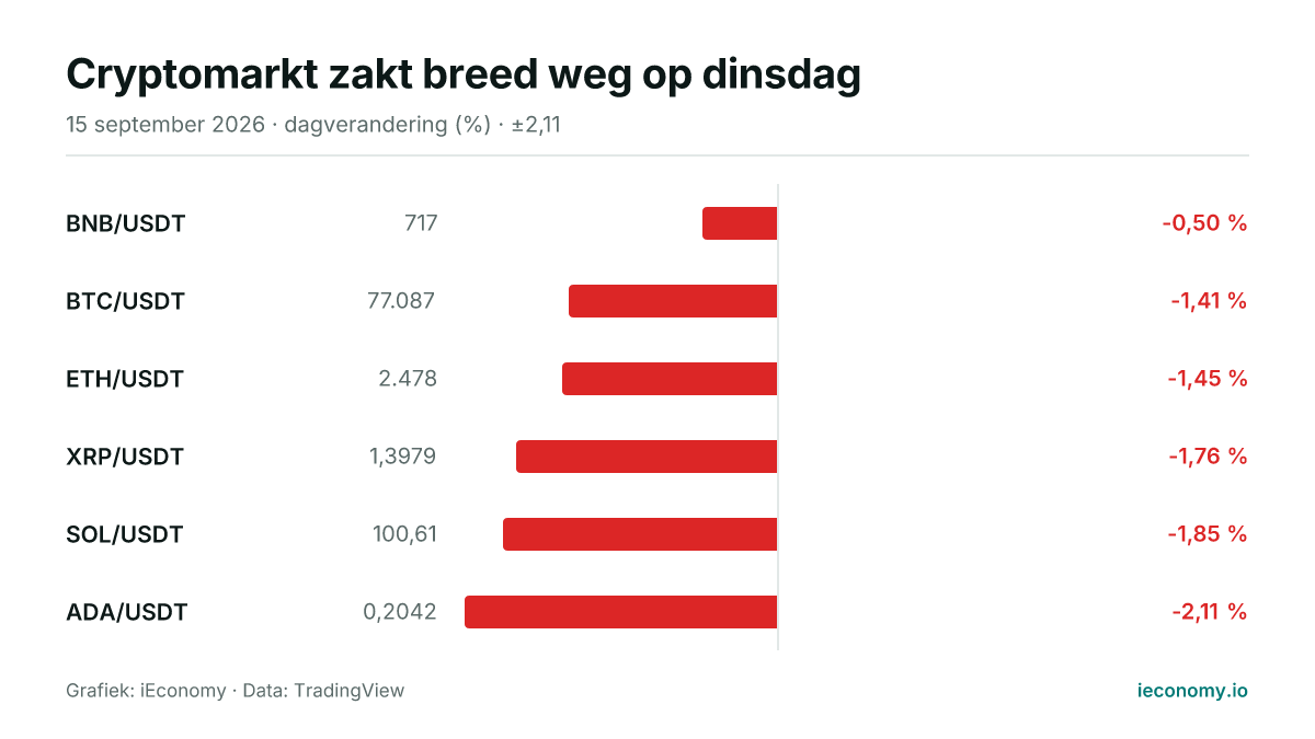 Grafiek: dagelijkse procentuele verandering van 6 gevolgde instrumenten — kleinste daler BNB/USDT (-0,50 %), grootste daler ADA/USDT (-2,11 %).