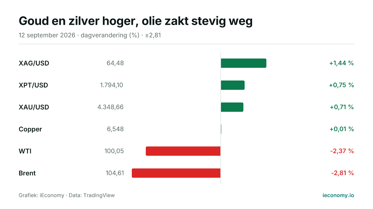 Grafiek: dagelijkse procentuele verandering van 6 gevolgde instrumenten — grootste stijger XAG/USD (+1,44 %), grootste daler Brent (-2,81 %).