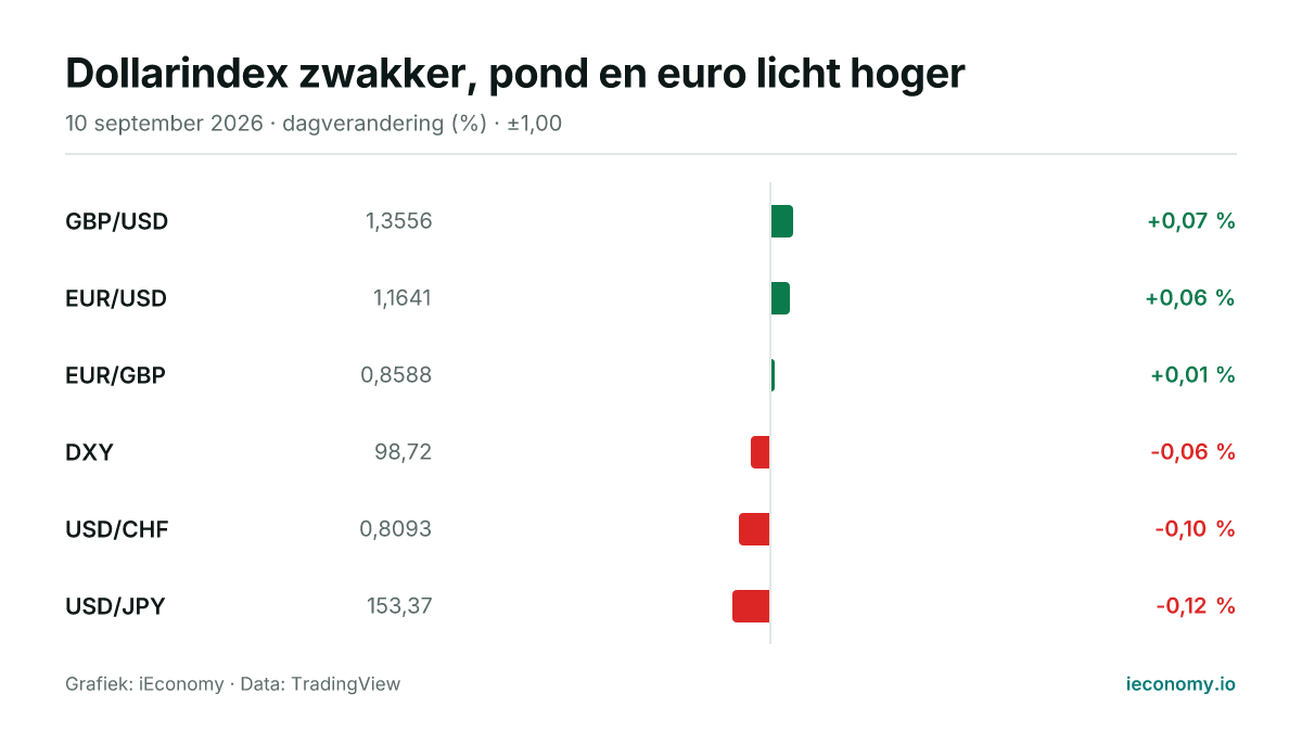 Grafiek: dagelijkse procentuele verandering van 6 gevolgde instrumenten — grootste stijger GBP/USD (+0,07 %), grootste daler USD/JPY (-0,12 %).