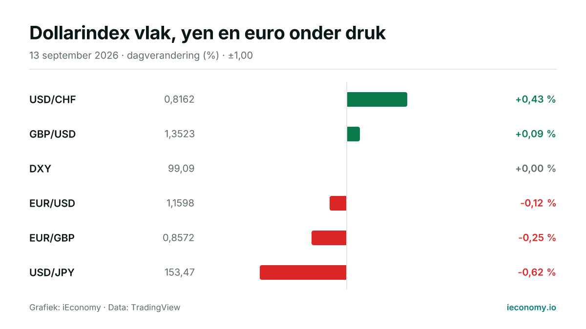 Grafiek: dagelijkse procentuele verandering van 6 gevolgde instrumenten — grootste stijger USD/CHF (+0,43 %), grootste daler USD/JPY (-0,62 %).